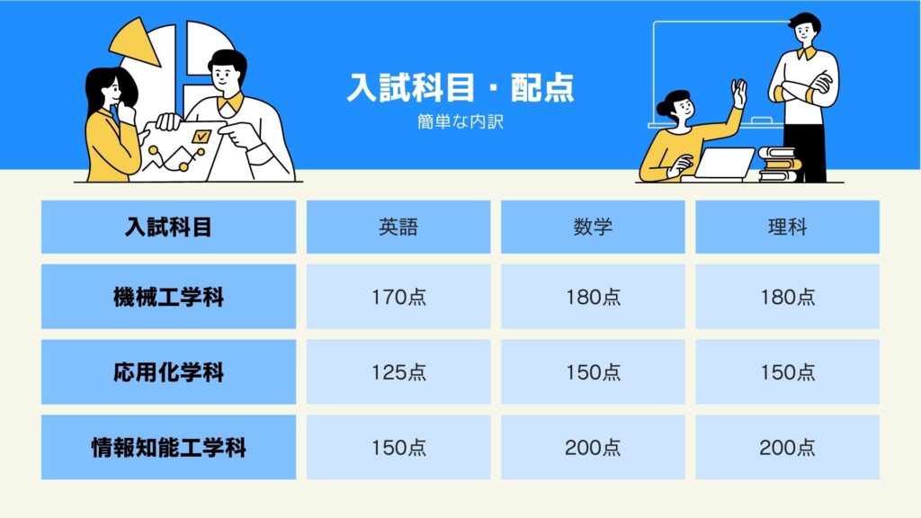 神戸大学工学部　入試科目・配点